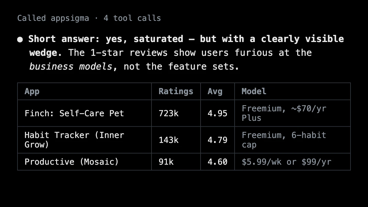 Claude Code researching habit tracker apps, ratings and review gaps via the AppSigma MCP server